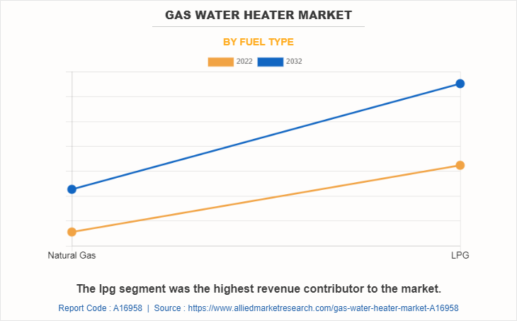 Gas Water Heater Market by Fuel Type