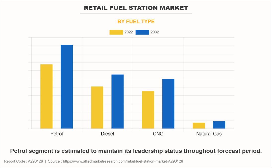 Retail Fuel Station Market by Fuel Type