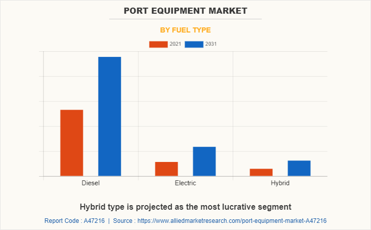 Port Equipment Market by Fuel Type