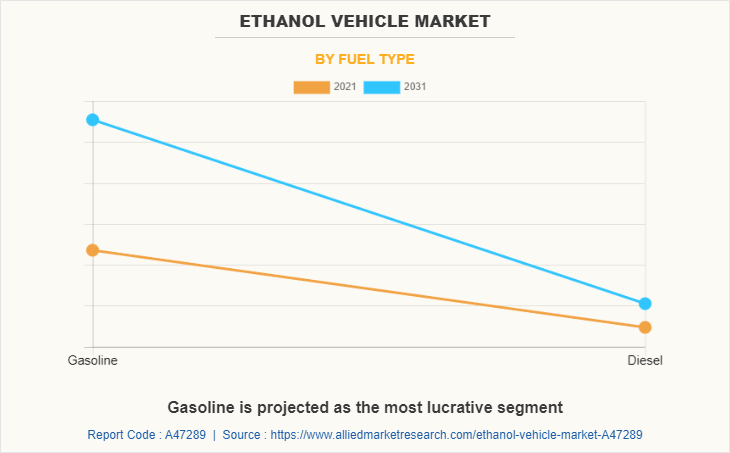 Ethanol Vehicle Market by Fuel Type