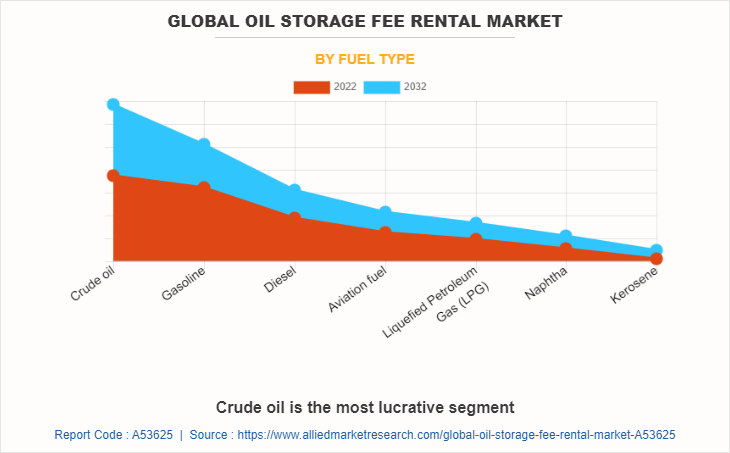 Global Oil Storage Fee Rental Market by Fuel Type