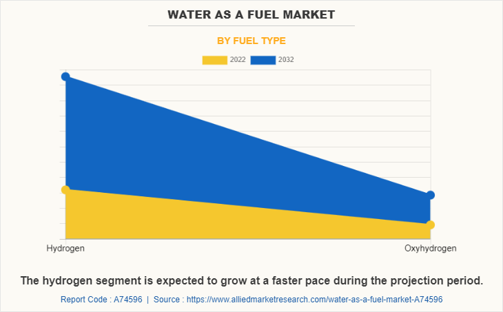 Water as a fuel Market by Fuel Type