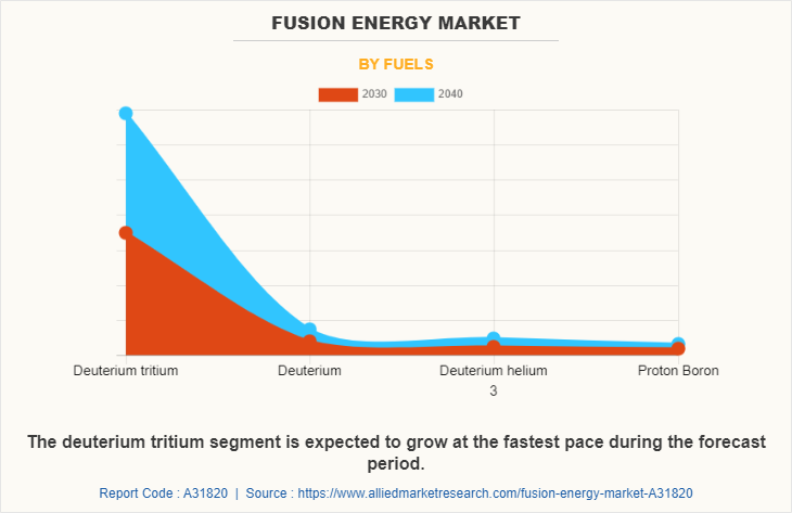 Fusion Energy Market by Fuels
