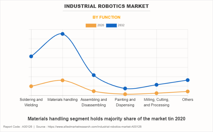 Industrial Robotics Market by Function