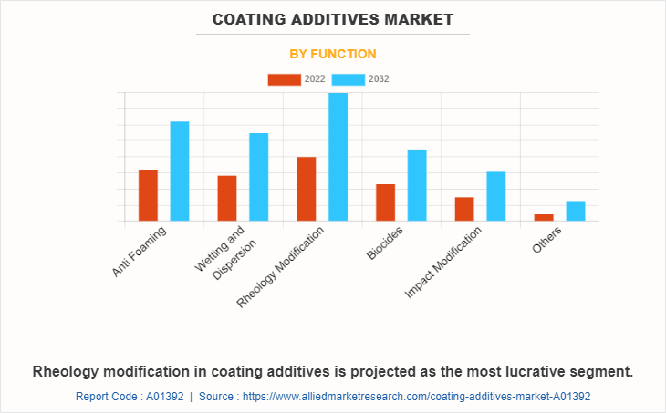 Coating Additives Market