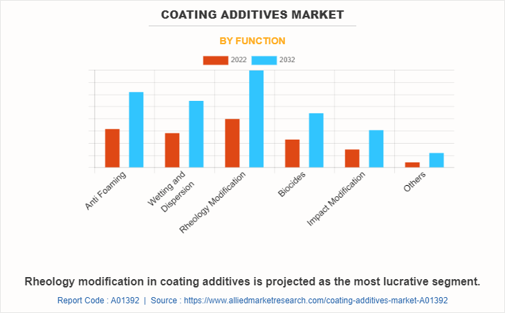 Coating Additives Market by Function