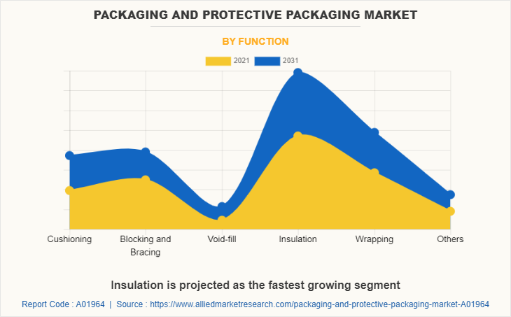 Packaging and Protective Packaging Market by Function