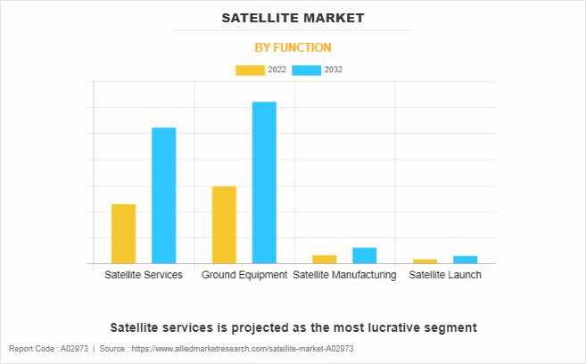 Satellite Market by Function