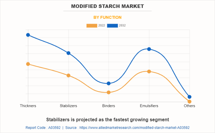 Modified Starch Market by Function