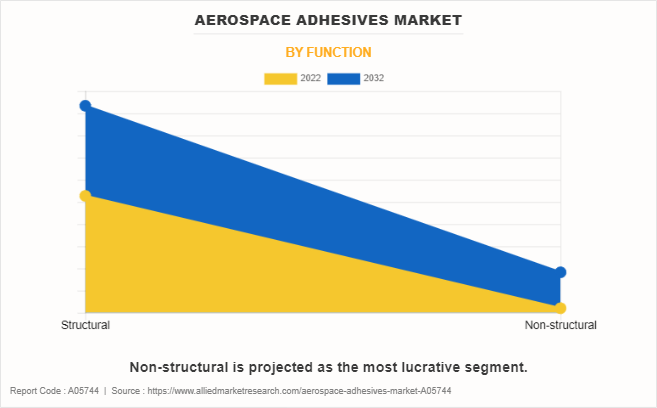 Aerospace Adhesives Market by Function