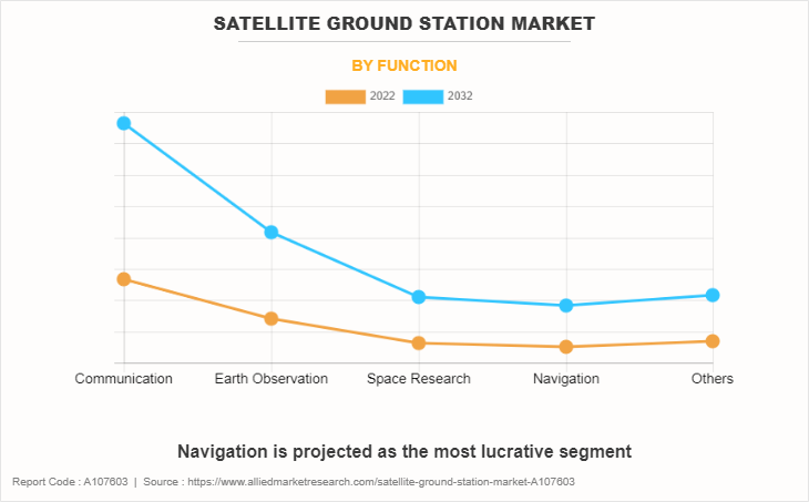 Satellite Ground Station Market by Function