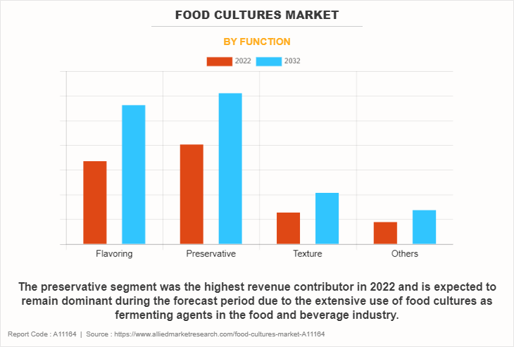 Food Cultures Market by Function