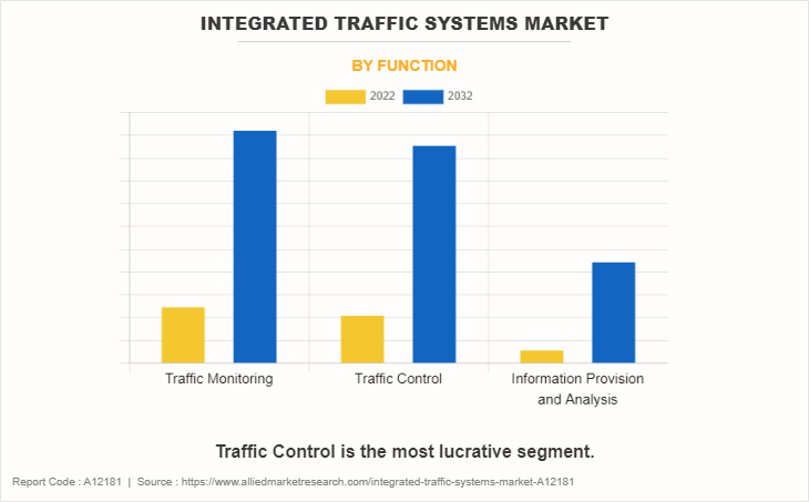 Integrated Traffic Systems Market by Function