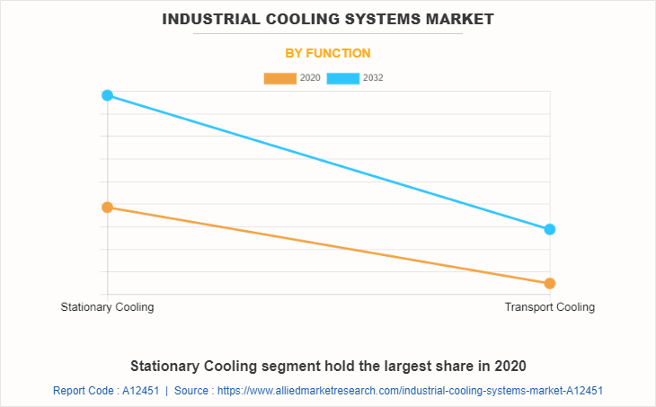 Industrial Cooling Systems Market by Function