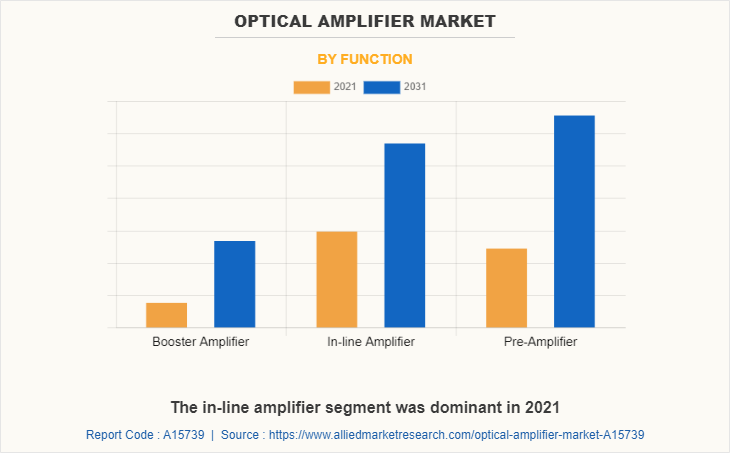 Optical Amplifier Market by Function