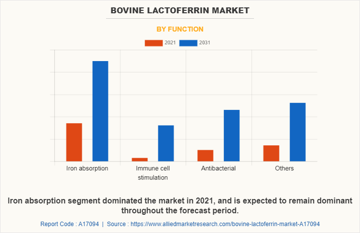 Bovine Lactoferrin Market by Function