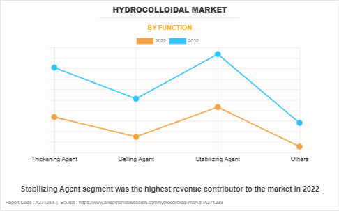 Hydrocolloidal Market by Function