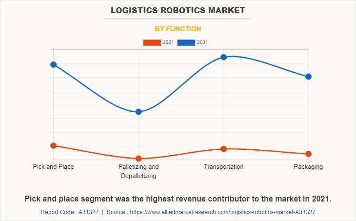 Logistics Robotics Market by Function