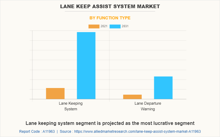 Lane Keep Assist System Market by Function Type