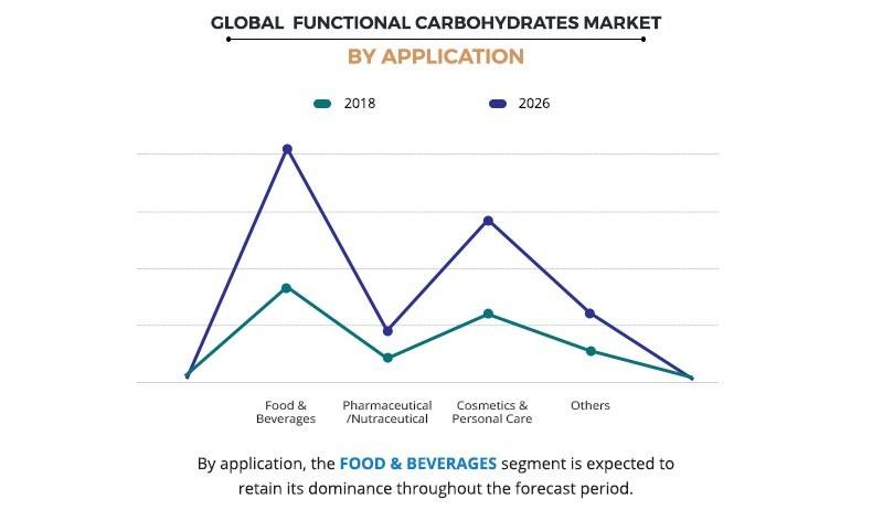 Functional Carbohydrates Market by Application