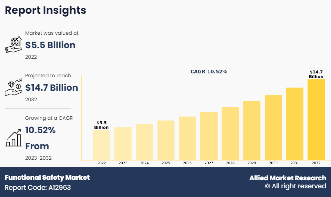 Functional Safety Market Insights