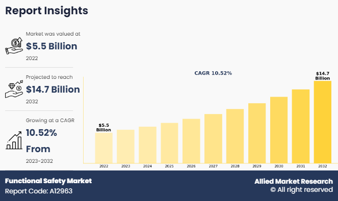 Functional Safety Market