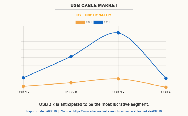 USB Cable Market by Functionality
