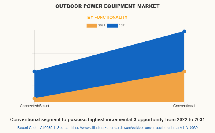 Outdoor Power Equipment Market by Functionality