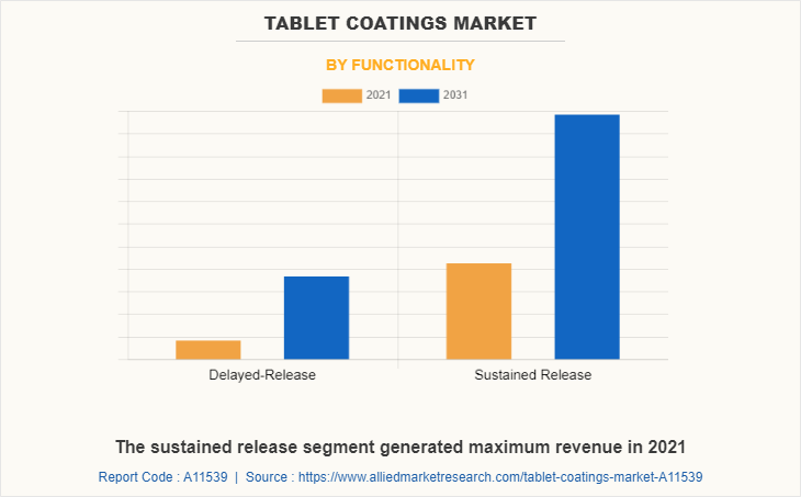 Tablet Coatings Market by Functionality