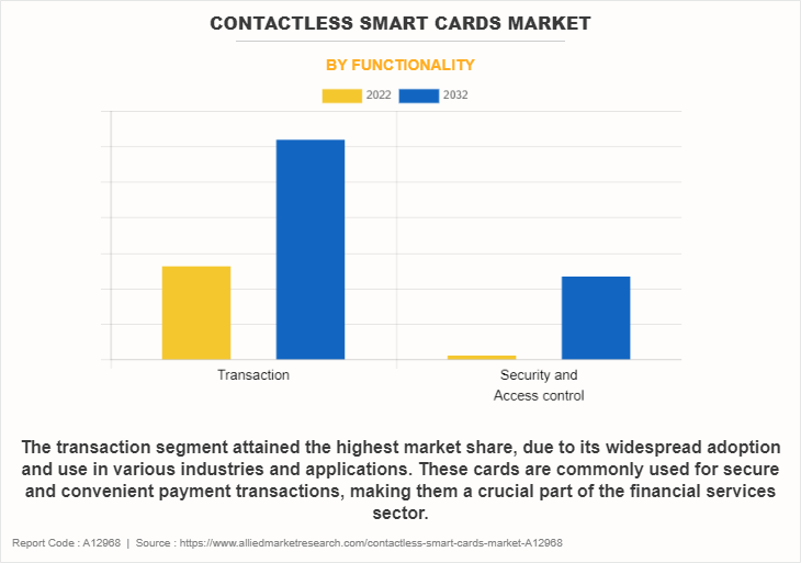 Contactless Smart Cards Market
