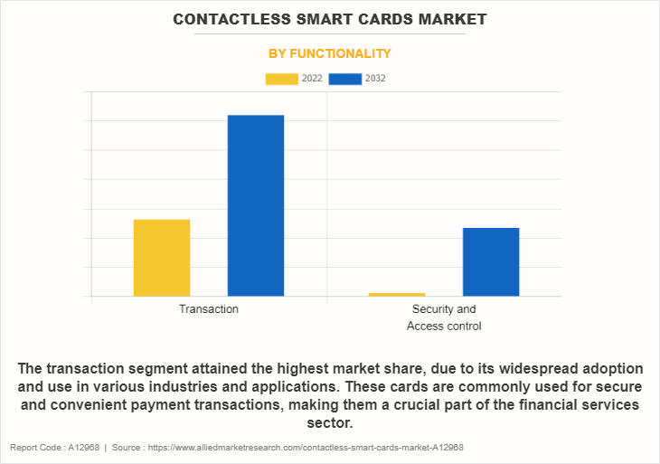 Contactless Smart Cards Market by Functionality