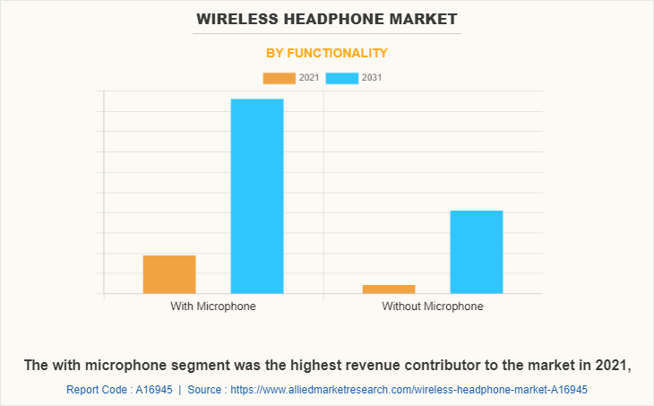 Wireless Headphone Market by Functionality