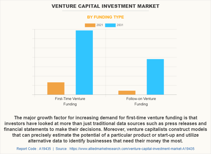 Venture Capital Investment Market by Funding Type