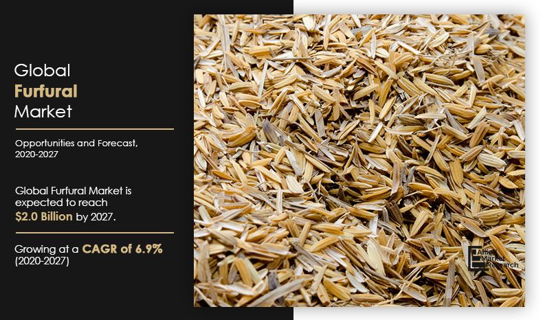 Furfural Market Size, Share 2027