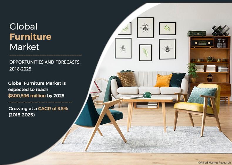 Furniture Market Size Share Growth Industry Analysis Report 2025