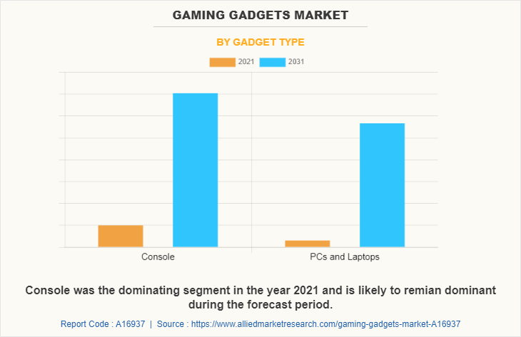 Gaming Gadgets Market by Gadget Type