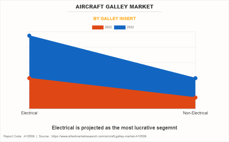 Aircraft Galley Market