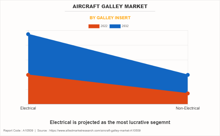 Aircraft Galley Market by Galley Insert