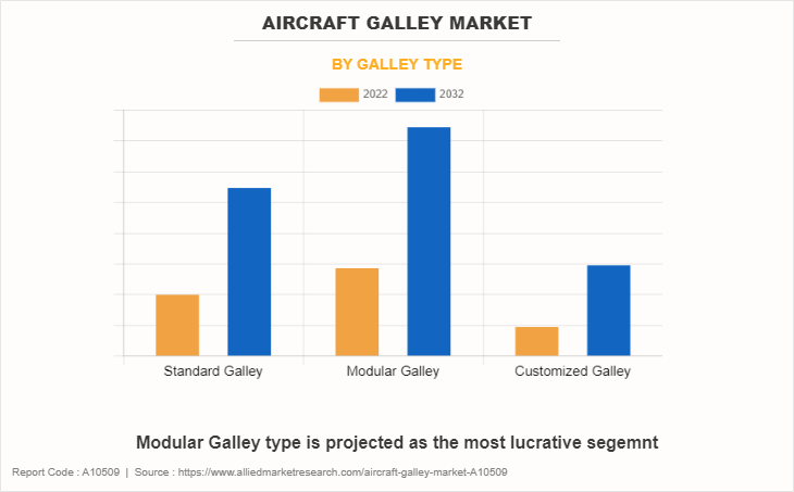 Aircraft Galley Market by Galley Type