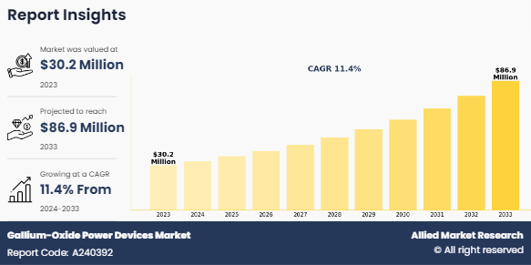 Gallium-Oxide Power Devices Market