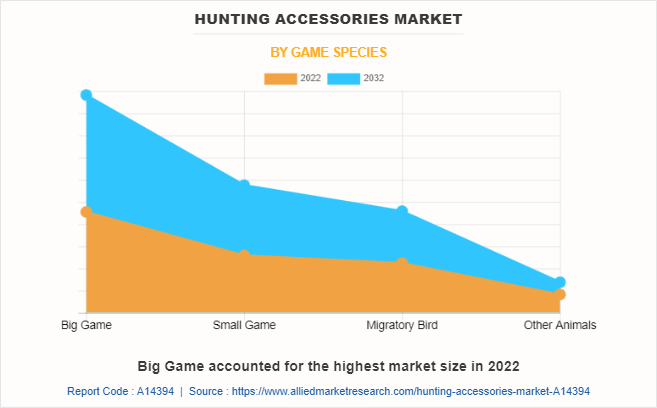 Hunting Accessories Market by Game Species
