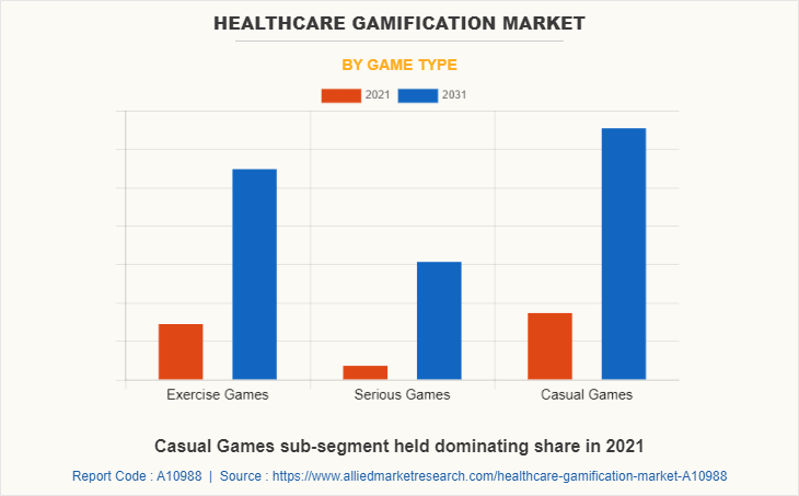 Healthcare Gamification Market by Game Type