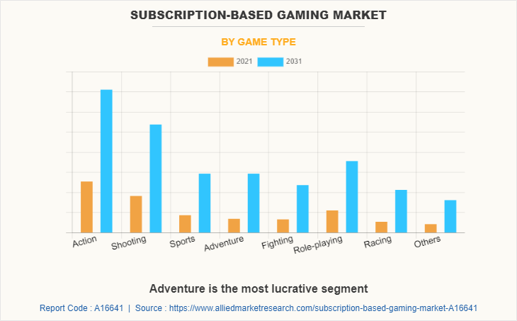 Subscription-based Gaming Market by Game Type