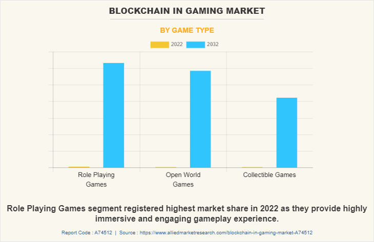 Blockchain in Gaming Market by Game Type