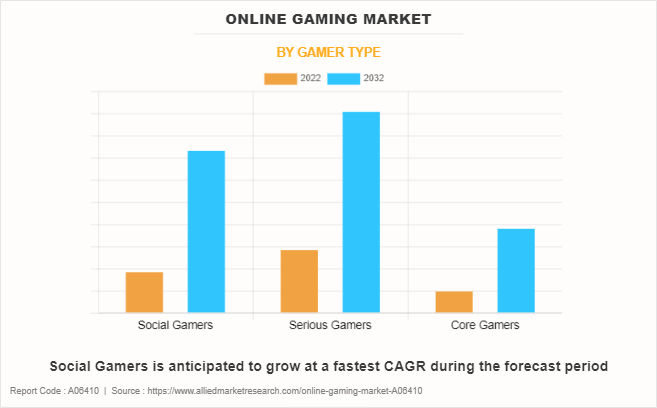 Online Gaming Market by Gamer Type