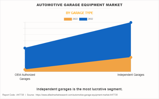Automotive Garage Equipment Market by Garage Type