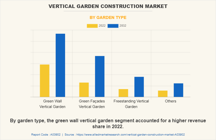 Vertical Garden Construction Market by Garden Type