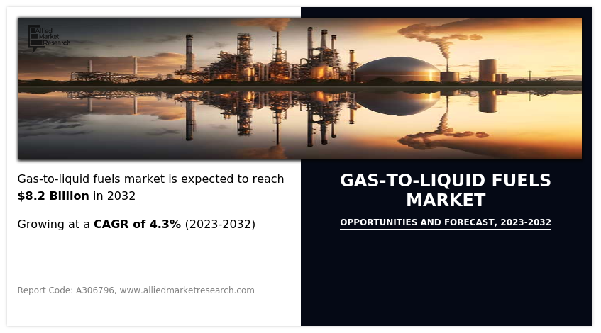 Gas-to-Liquid Fuels Market