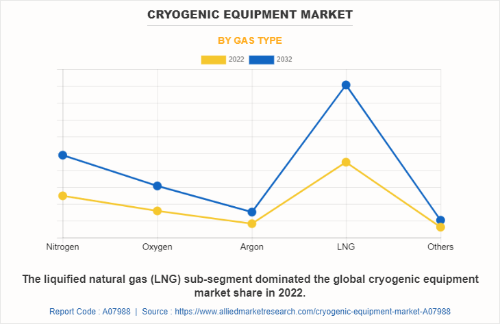 Cryogenic Equipment Market by Gas Type