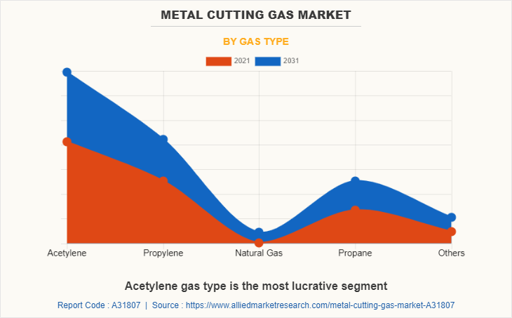 Metal Cutting Gas Market by Gas Type
